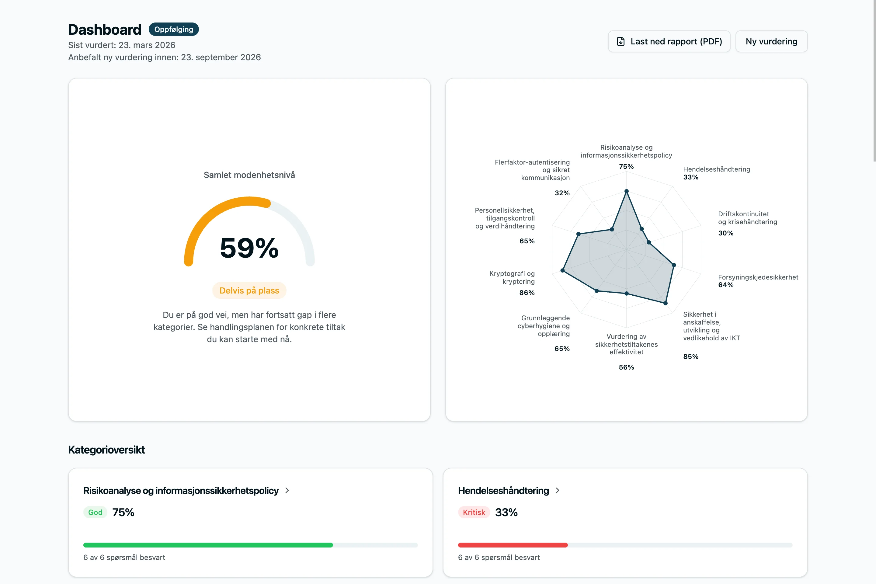 Dashbord med radardiagram, trafikklysscore og samlet modenhetsscore