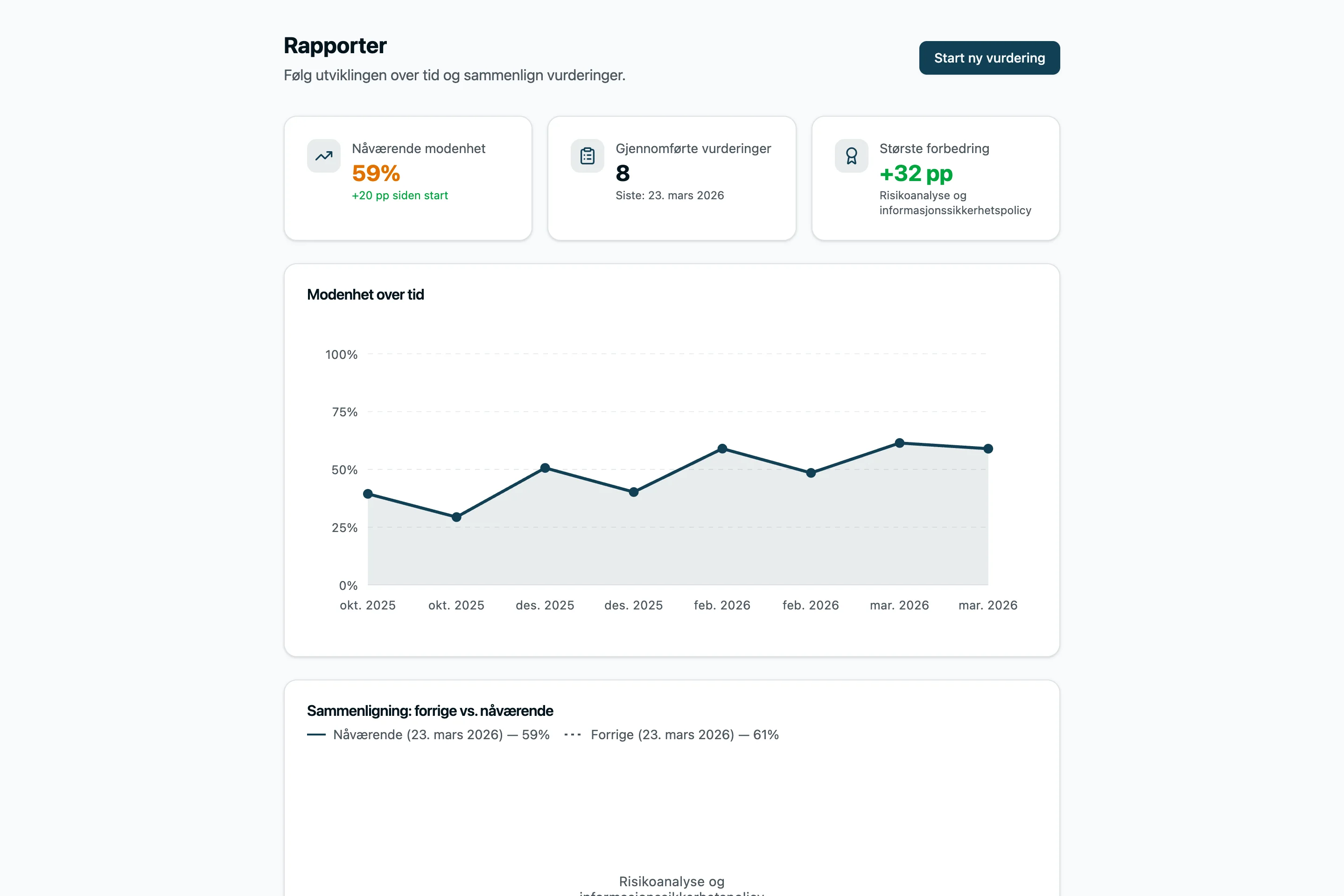 Trendrapport med nøkkeltall og modenhet over tid